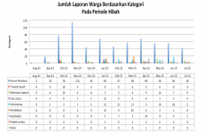225px-Statistik_2_Aktivitas_12_-_Jumlah_Laporan_Warga_Berdasarkan_Kategori.png