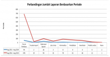 225px-Statistik_3_Aktivitas_12_-_Perbandingan_Jumlah_Laporan_Berdasarkan_Periode.png